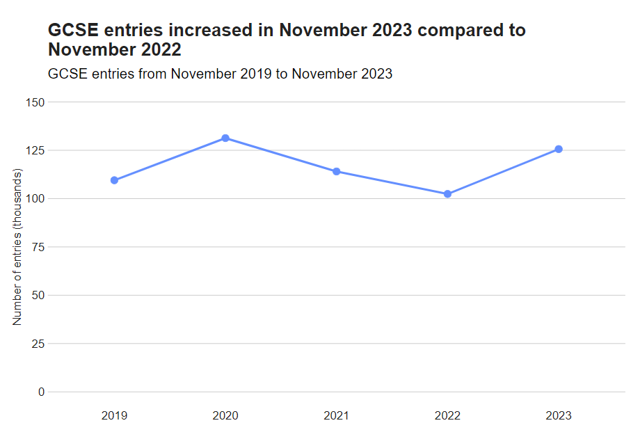 Ofqual 2023 IG大考数据公布，报考人数同比增长23%！