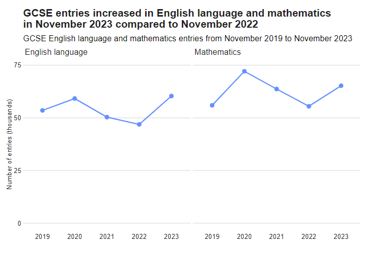 Ofqual 2023 IG大考数据公布，报考人数同比增长23%！