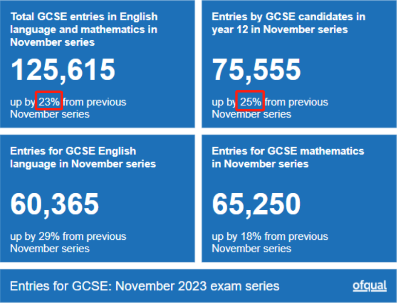 Ofqual 2023 IG大考数据公布，报考人数同比增长23%！