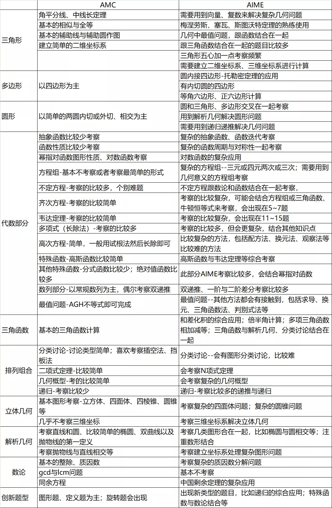 AIME数学竞赛考察内容侧重点是什么？AIME竞赛规则详解！