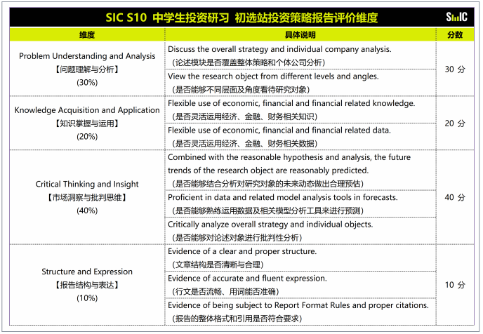 SIC竞赛优秀报告案例来袭！2024机构SIC交易组、策略组、全球站培训指导*