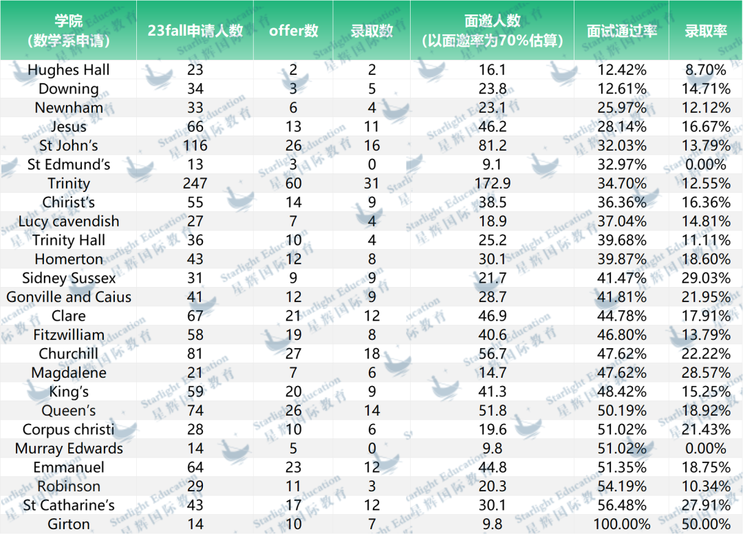 牛剑面试通过率分析！有多少人倒在了最后一关？