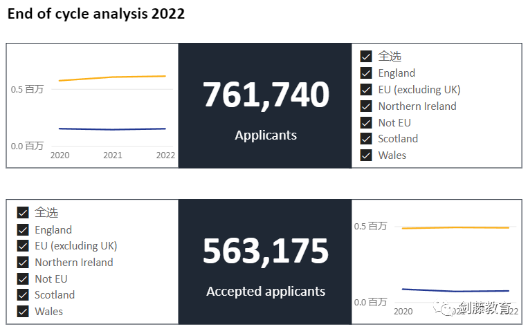 更新！UCAS公布2023年度英本录取数据，中国大陆地区英本申请难度再创近十年新高！