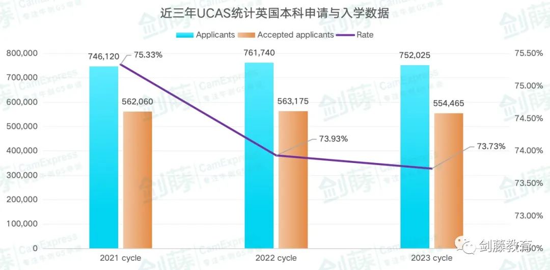 更新！UCAS公布2023年度英本录取数据，中国大陆地区英本申请难度再创近十年新高！