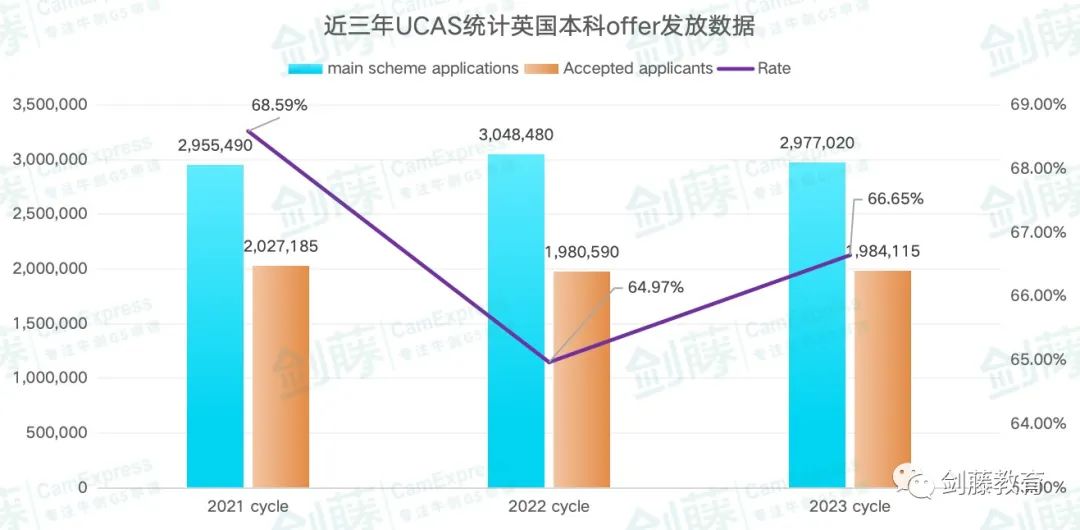 更新！UCAS公布2023年度英本录取数据，中国大陆地区英本申请难度再创近十年新高！