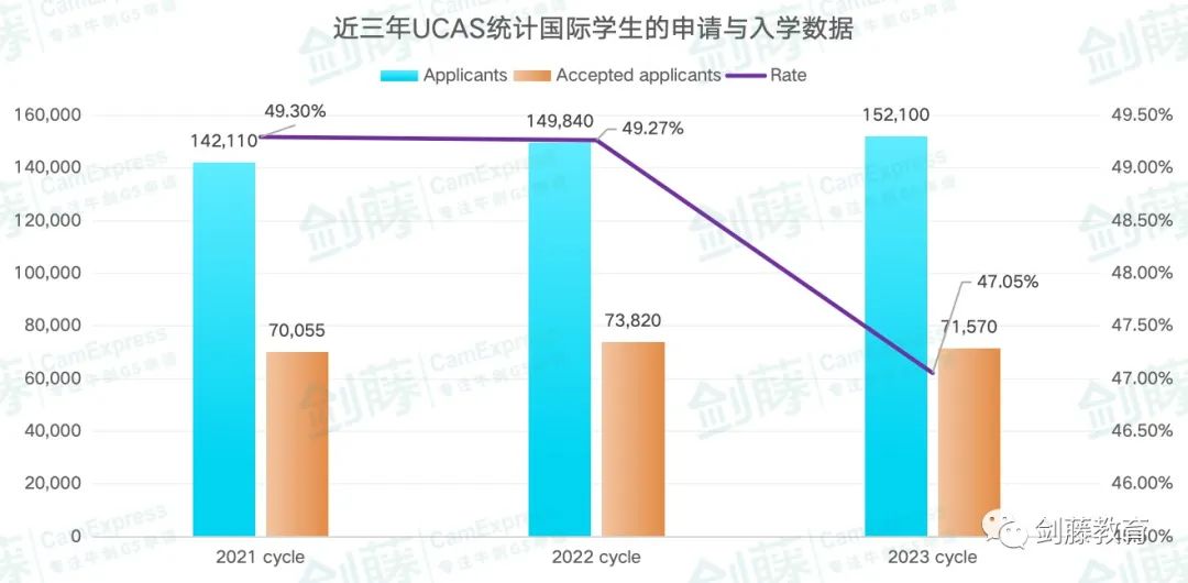 更新！UCAS公布2023年度英本录取数据，中国大陆地区英本申请难度再创近十年新高！