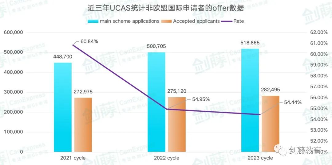 更新！UCAS公布2023年度英本录取数据，中国大陆地区英本申请难度再创近十年新高！