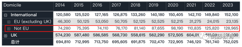 更新！UCAS公布2023年度英本录取数据，中国大陆地区英本申请难度再创近十年新高！