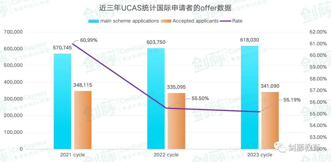 更新！UCAS公布2023年度英本录取数据，中国大陆地区英本申请难度再创近十年新高！