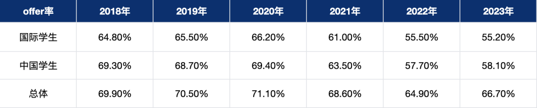 申请数下滑，英本不卷了？