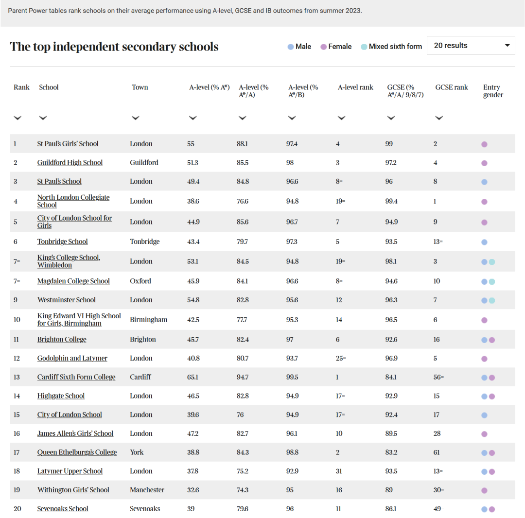 《Parent Power 2024 School Guide》英国私校Top 10 入学申请节点。