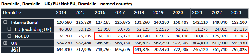 刚刚！UCAS公布2023申请季完整复盘数据：超75万人申请、录取率下降！