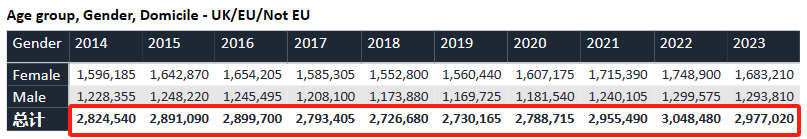 刚刚！UCAS公布2023申请季完整复盘数据：超75万人申请、录取率下降！