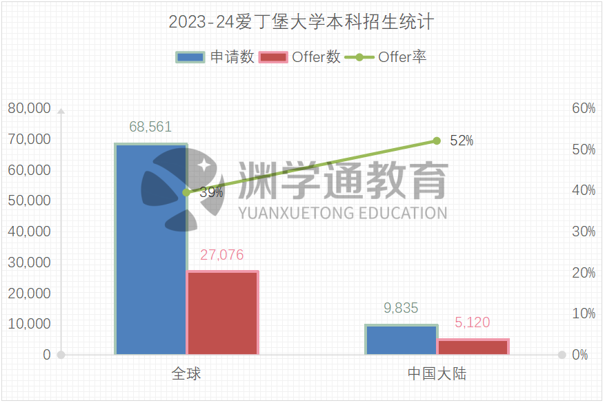 刚刚！UCAS公布2023申请季完整复盘数据：超75万人申请、录取率下降！