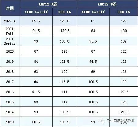 √2023年AMC10/12分数线已出，HR、DHR获奖分数线大幅提升！