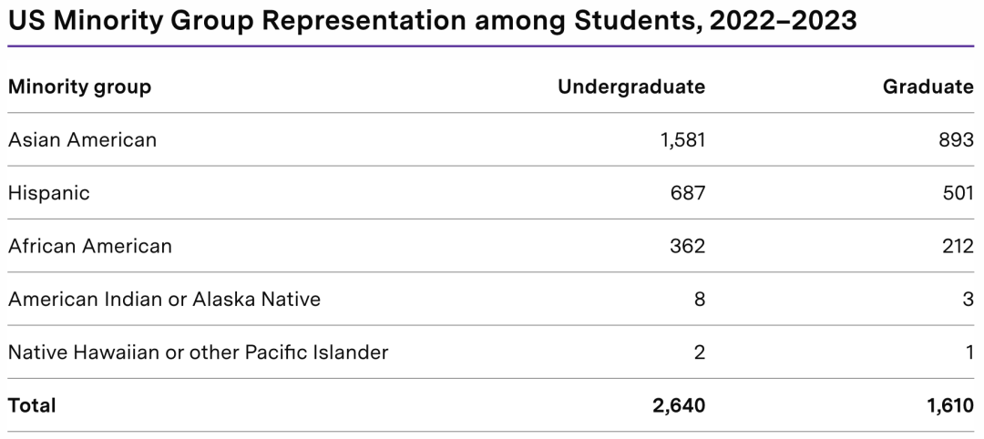 最爱亚裔的美国大学排行榜