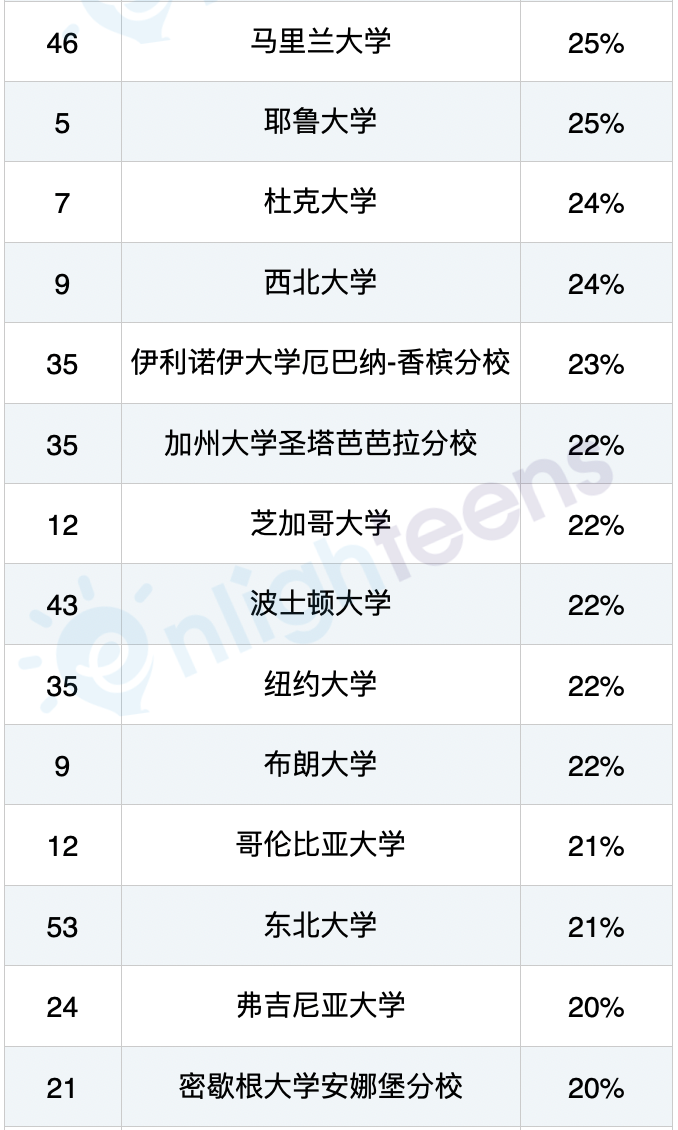 最爱亚裔的美国大学排行榜