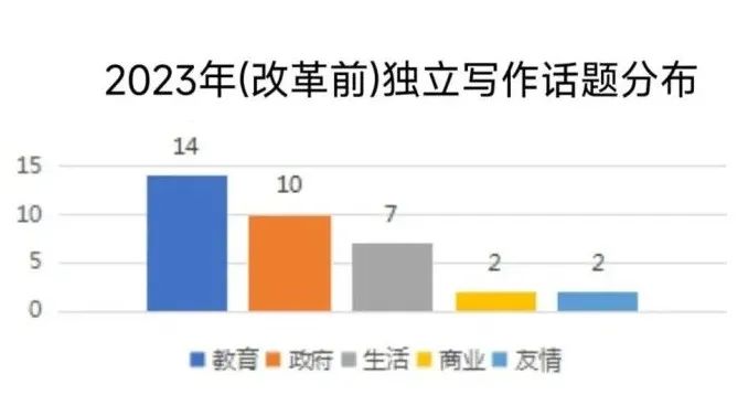 2023年托福写作考情年度盘点！干货来袭，有备无患！