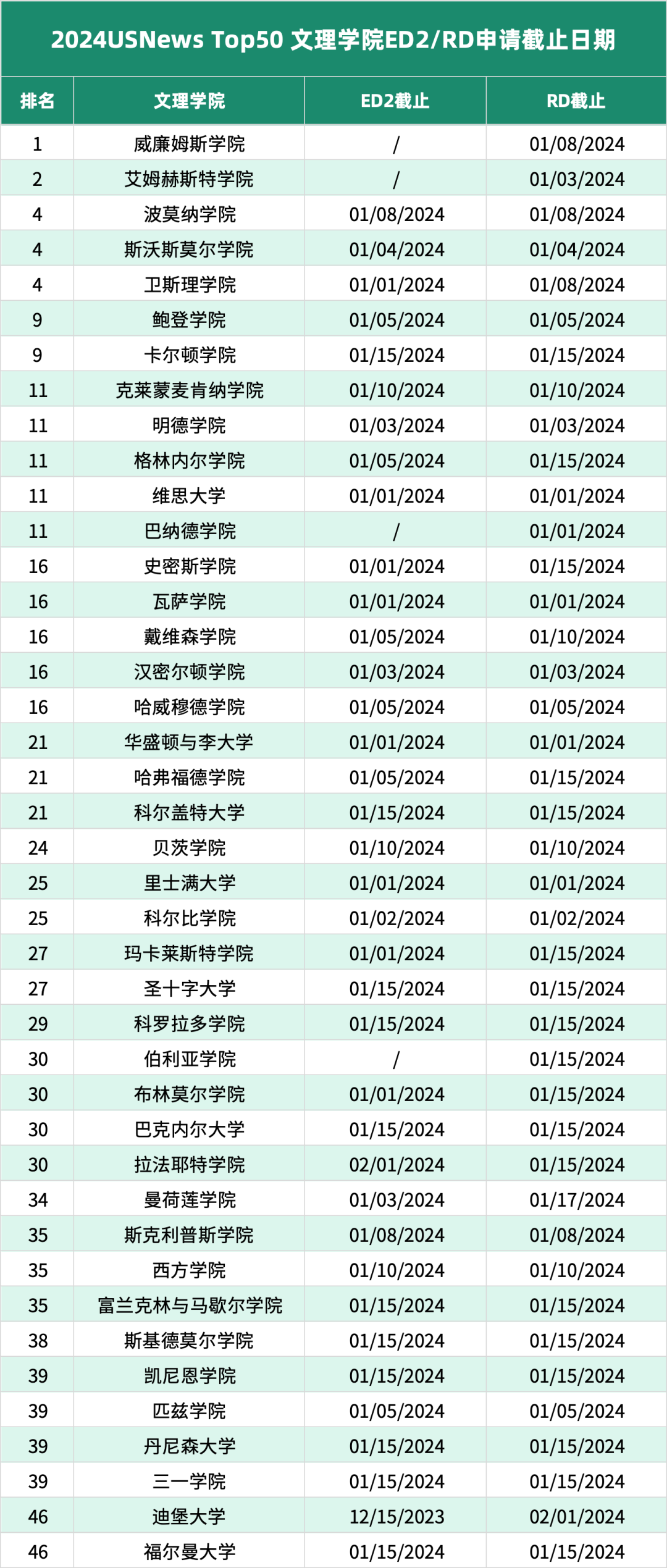 这些TOP50大学提供ED2！内附2024顶尖美本ED2/RD申请截止日期！