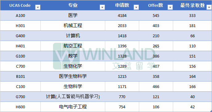 帝国理工“最火”的十大本科专业，第一竟超过4千份申请?!