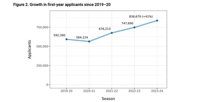 Common App发布2024Fall美本早申申请数据：申请人数暴涨41！