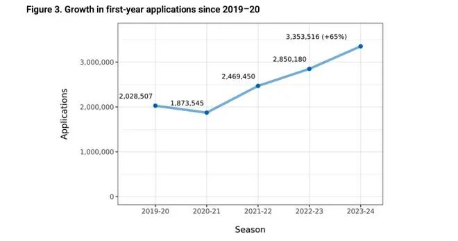 Common App发布2024Fall美本早申申请数据：申请人数暴涨41！