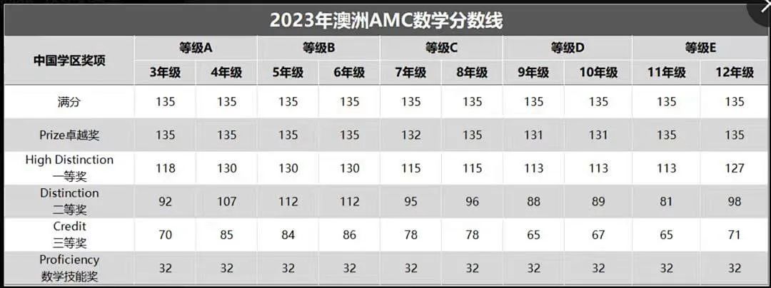 数学竞赛怎么选？盘点三大国际数学竞赛：袋鼠数学、澳洲AMC、美国AMC