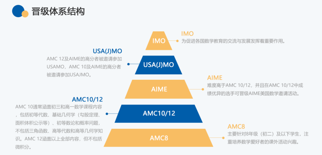 国际竞赛 | 2023AMC10/12分数线 新鲜出炉！