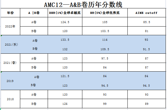 2023年AMC12竞赛分数线~