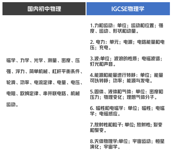 转轨国际赛道，IGCSE物理备考难点&提分建议！