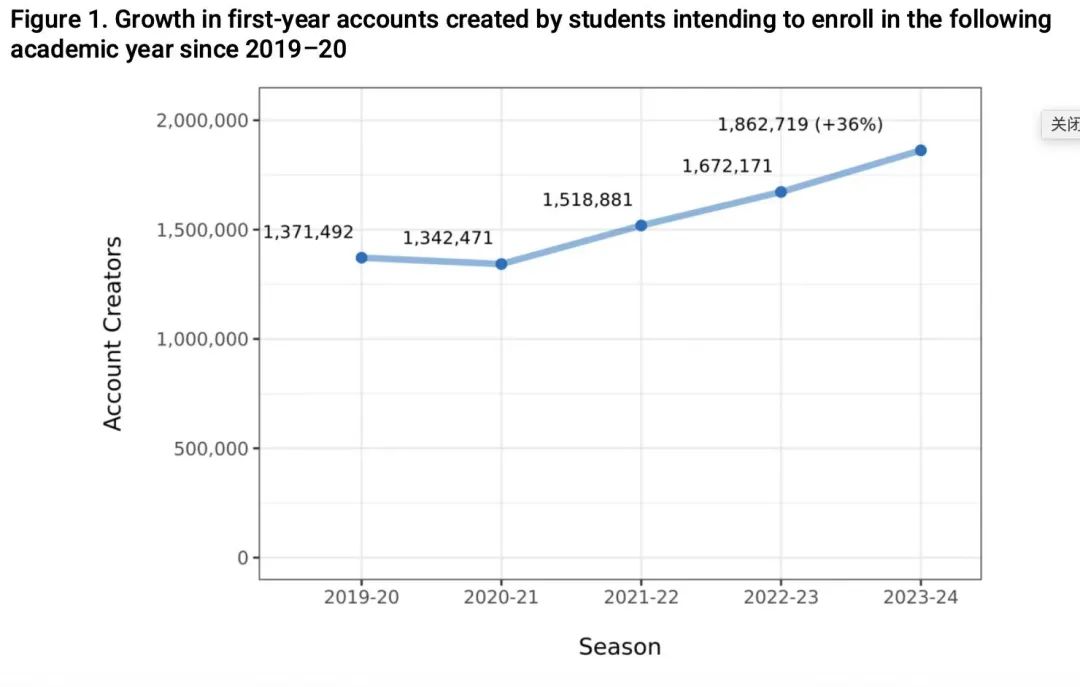 卷疯了！2023-24美本早申数据创历史新高，新生人数破80万！