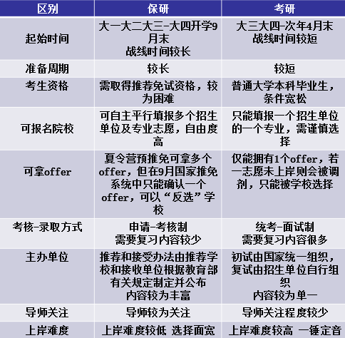 辅导员：保研比考研还难。