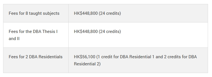 港城市,港理工和港浸会, DBA课程结构、申请条件和材料，以及学费大汇总！