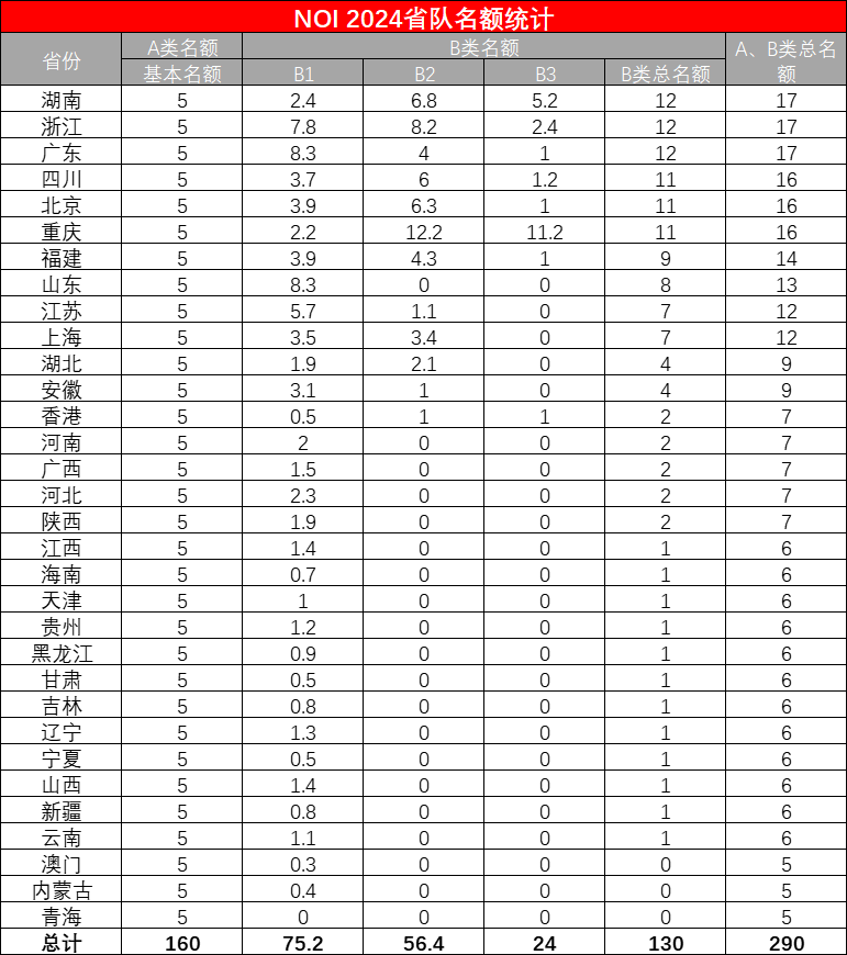 2023年信息学联赛（NOIP）获奖名单公布！附NOI 2024名额分配方案