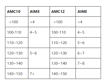 【AIME课程】AIME晋级线公布！高得离谱？一对一课程助你冲奖~