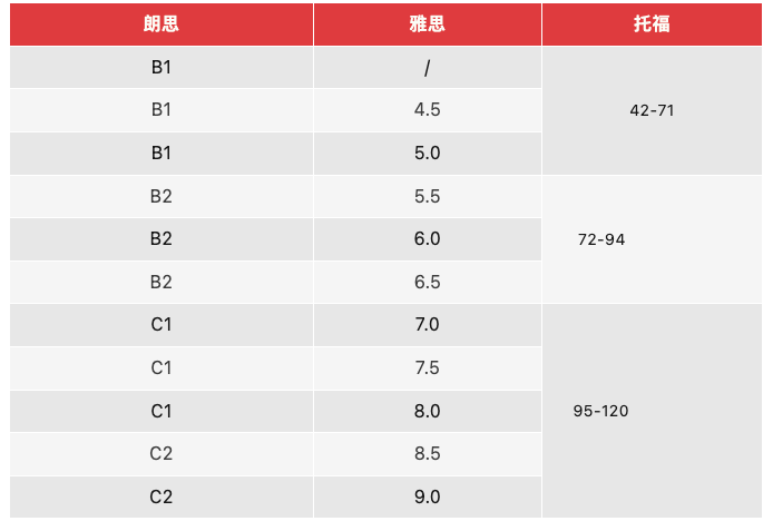 英本留学，语言考试选哪个性价比最高？