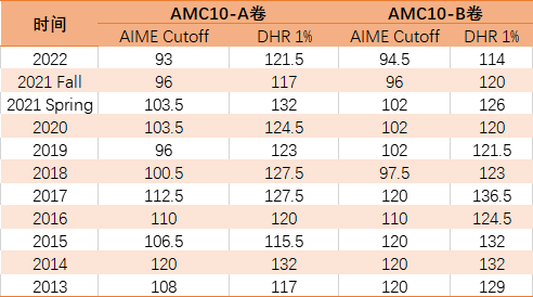 2023年AMC10/12分数线官宣，AIME晋级线解读！