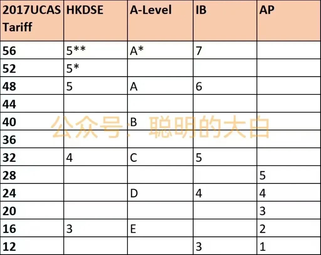 DSE比IB、AP和A-Level更有优势？ 看完后知道真相！