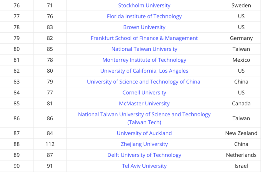 全球就业能力大学排名出炉！想要高薪好就业，就选这几所院校！