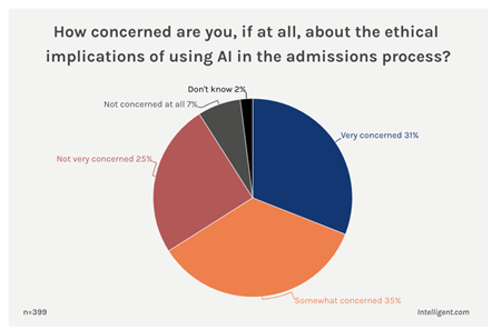 到 2024 年，美本大学申请未来将会有超80%的“AI招生官”！ 决定你们命运的很可能是AI