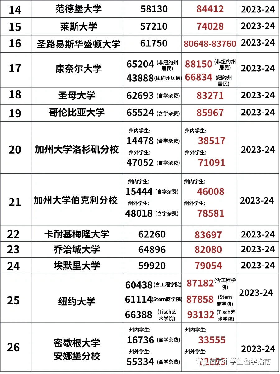 美本留学一年要花多少钱？国际生准备35万够吗？