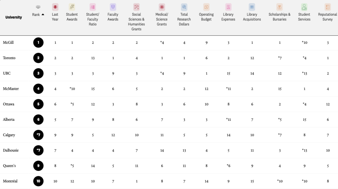 2024麦考林加拿大大学排名出炉！多伦多大学成大赢家