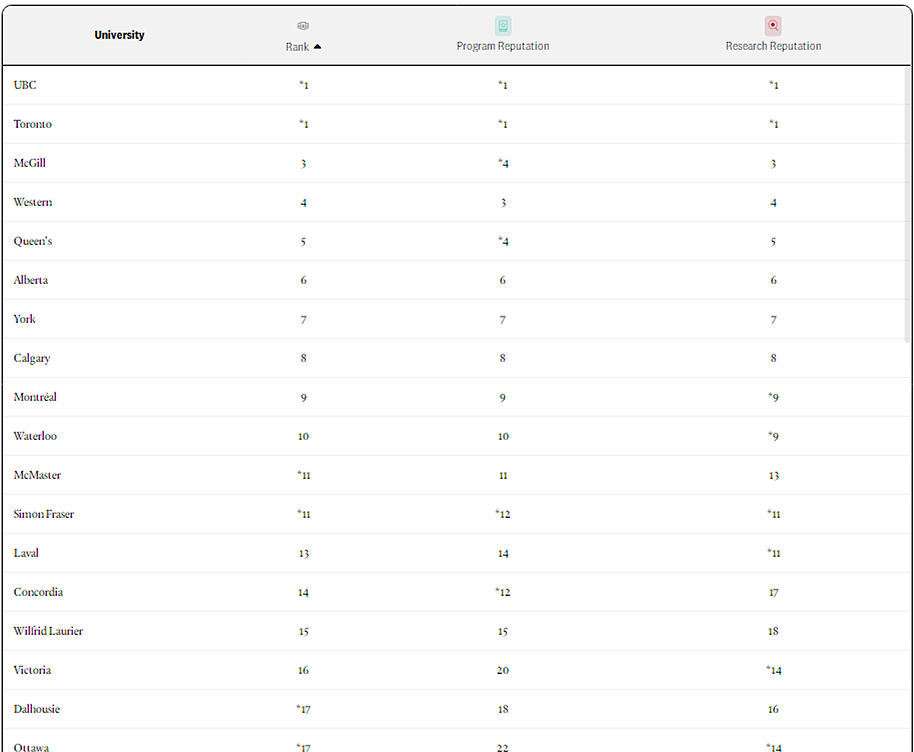 2024麦考林加拿大大学排名出炉！多伦多大学成大赢家