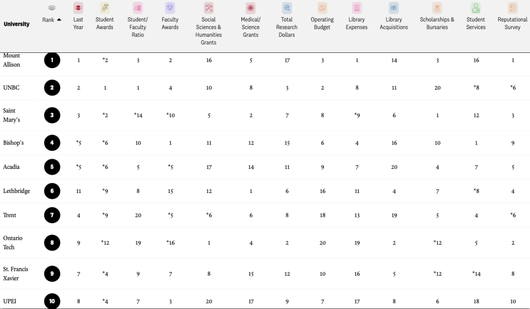 2024麦考林加拿大大学排名出炉！多伦多大学成大赢家