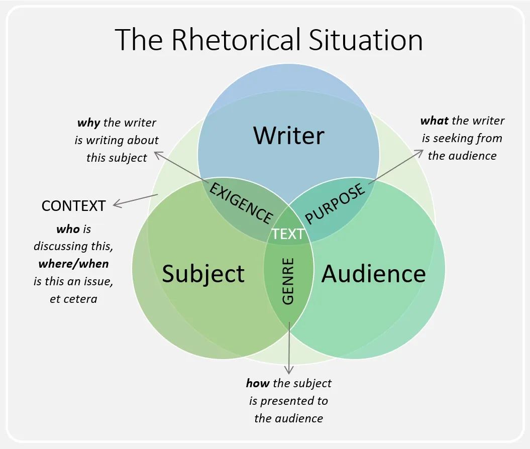 AP语言与写作｜专业术语全面解读：Rhetorical Situation 是什么？