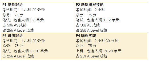 CIE考试局CS和爱德思考试局IT有什么区别？如何选择？