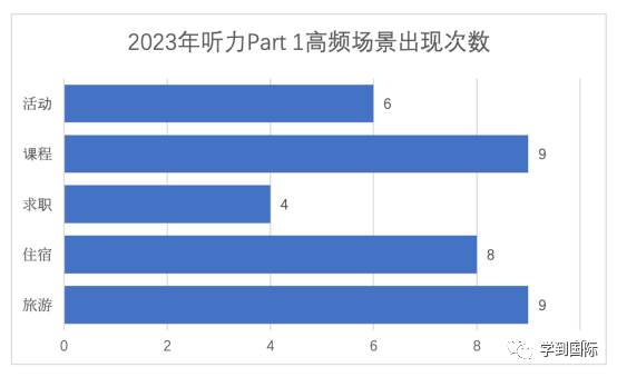 2023年雅思听力考情年度盘点！新年维祺，实力屠鸭！