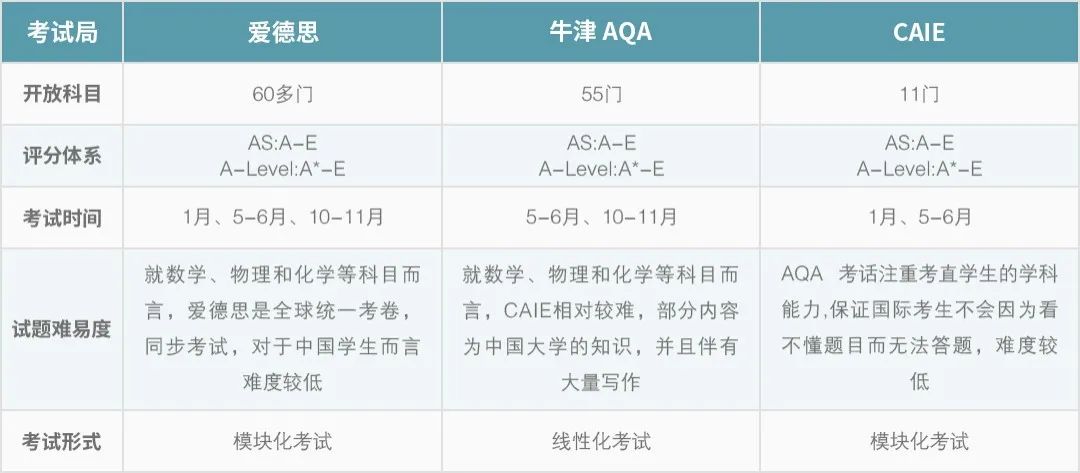 Edexcel/AQA/CIAE三大考试局哪个最好拿A*?内含2024年大考时间表！