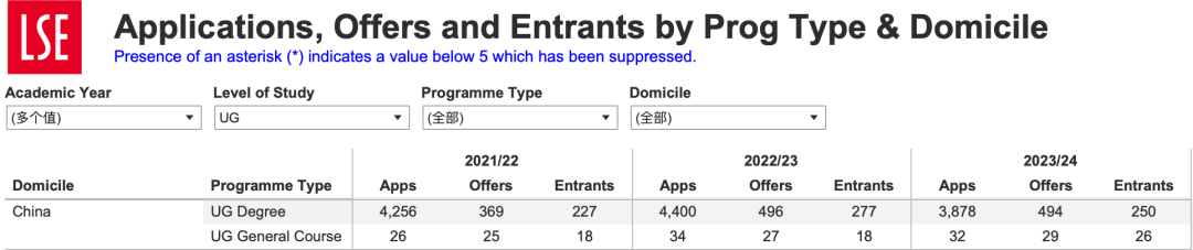 LSE更新中国学生录取数据，金融居然0录取！各专业IB/AP/AL录取详情也曝光啦！