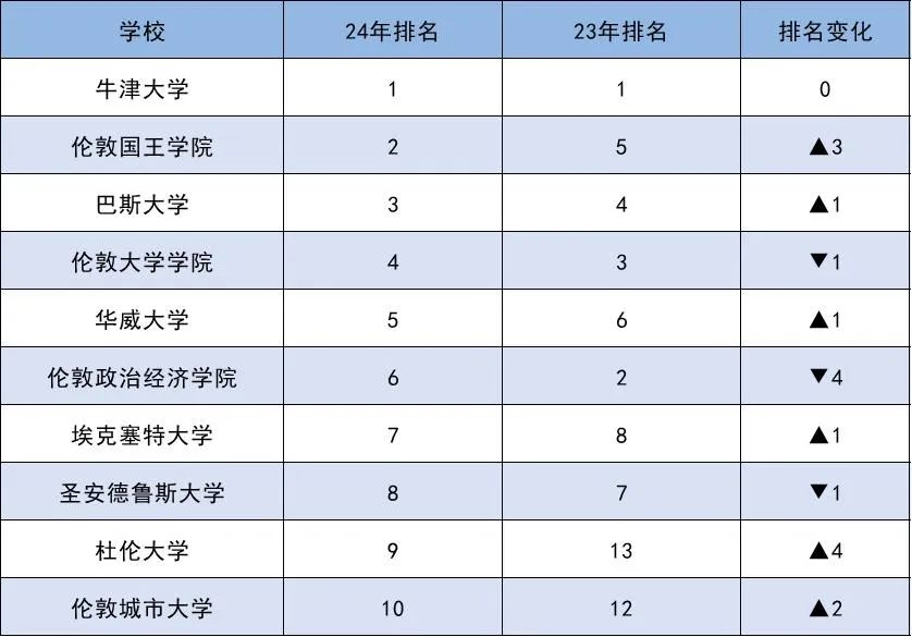 商科专业-英国本土认可大学TOP10！这所学校杀疯了！